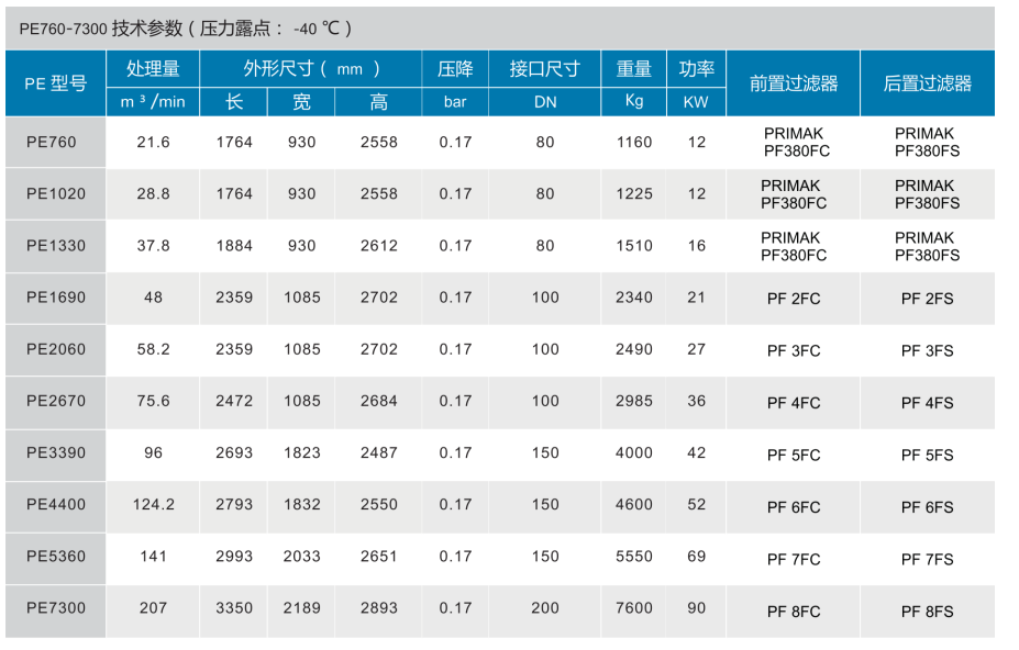 PE760～7300 微熱吸附式干燥機價格