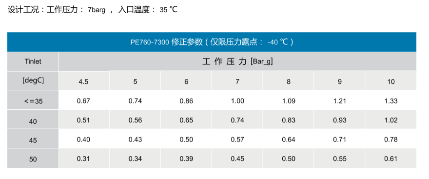 PE760～7300 微熱吸附式干燥機價格